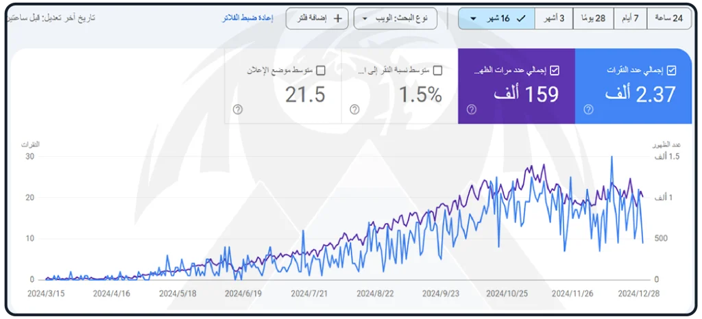 Cas study of UAE Cleint SEO