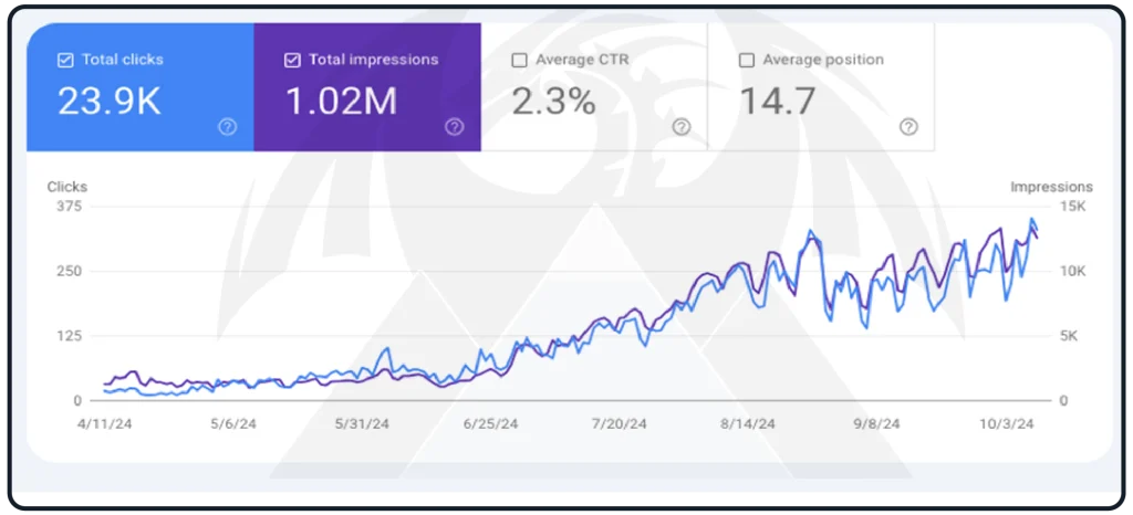Google ads and Seo Campaign Case Study Dragon Heights