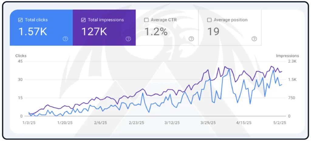 ادلة علي نجاح حملات سيو واعلانات جوجل من دراجون هايتس