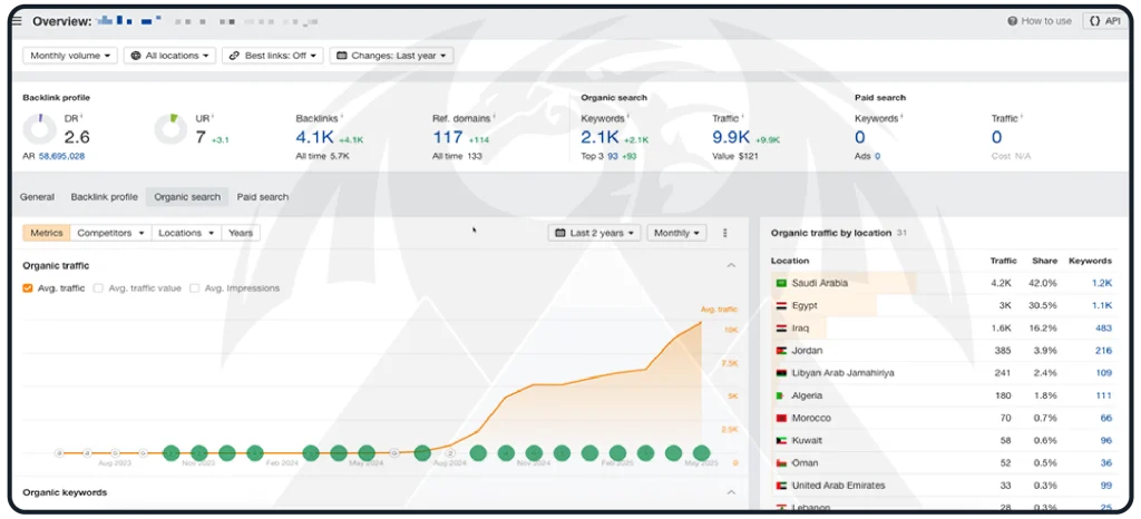 نتائج حملة تسويق سيو فى متجر الكتروني