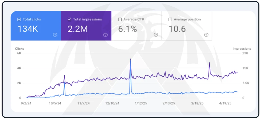 نتائج موثقة لحملة سيو فى السعودية لمتجر الكتروني